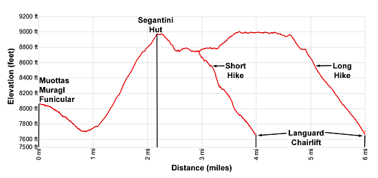 Elevation Profile - Muottas Muragl to Alp Languard 