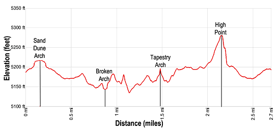 Elevation Profile for the Sand Dune, Broken and Tapestry Arches Loop Hike