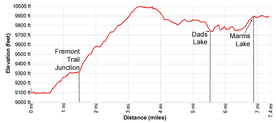 Elevation Profile - Big Sandy to Marms Lake and Pyramid Lake Junction